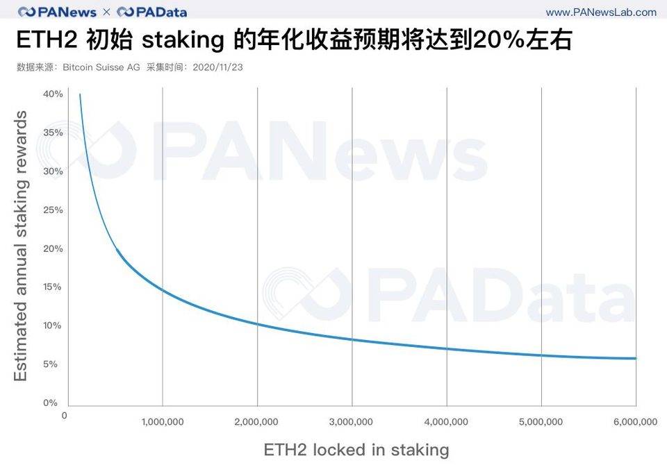 深度数据 | 2 天完成 80% 质押，以太坊 2.0 质押和 DeFi 玩出新花样