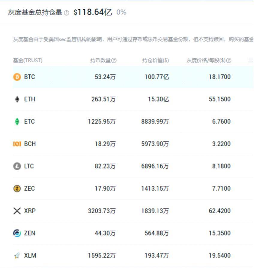 与庄共舞，一文了解“加密巨鲸”灰度基金持有的九大金刚