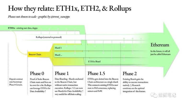 ETH 2.0：PoS 质押给 ETH 带来什么影响？