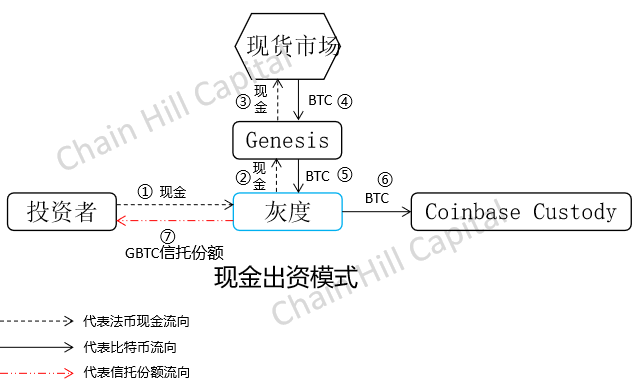 解构灰度比特币信托