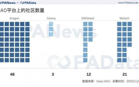 100个投票人能实现去中心化治理吗？ 从数据看DAO的困境