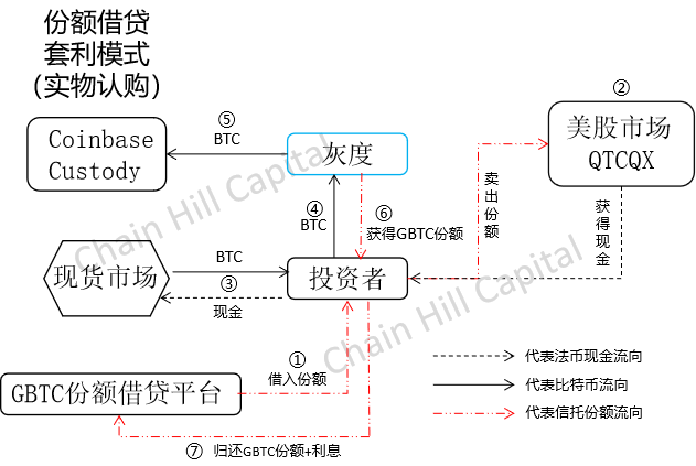 解构灰度比特币信托
