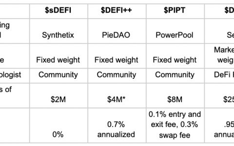 新风口 DeFi 指数基金一览
