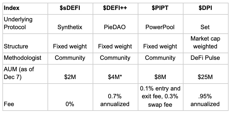新风口 DeFi 指数基金一览
