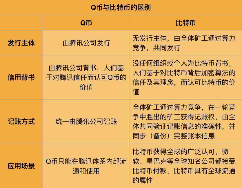 比特币和 Q 币有什么不同？ | 白话区块链入门 002