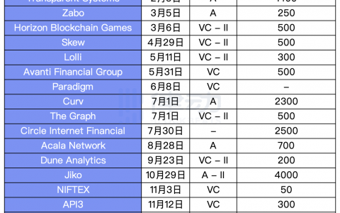 灰度母公司DCG在2020年都投了哪些项目？