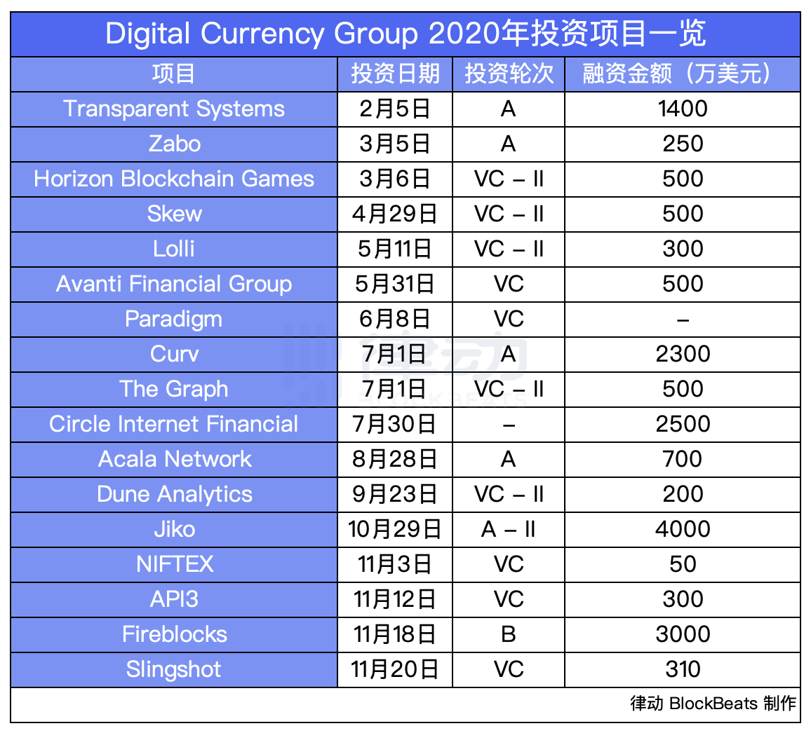 灰度母公司DCG在2020年都投了哪些项目？