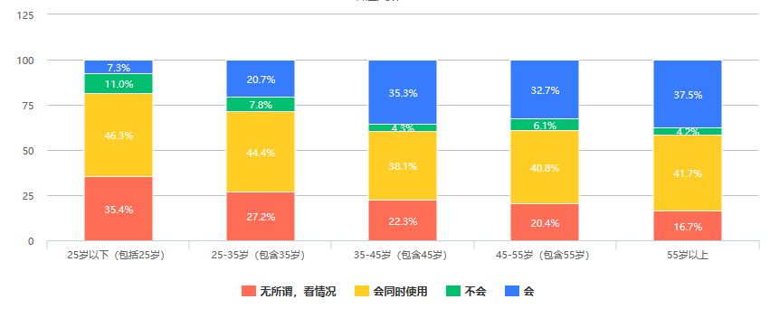 调查：近三成人认为数字人民币是“另一个形式的支付宝、微信支付”
