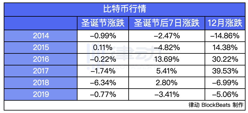 历年圣诞后一周，比特币是跌还是涨？