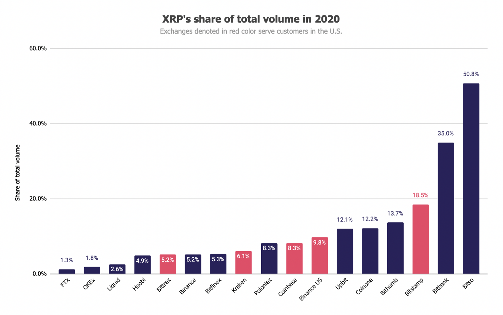 Ripple 若在 SEC 诉讼中败诉，哪家交易平台受影响最大？