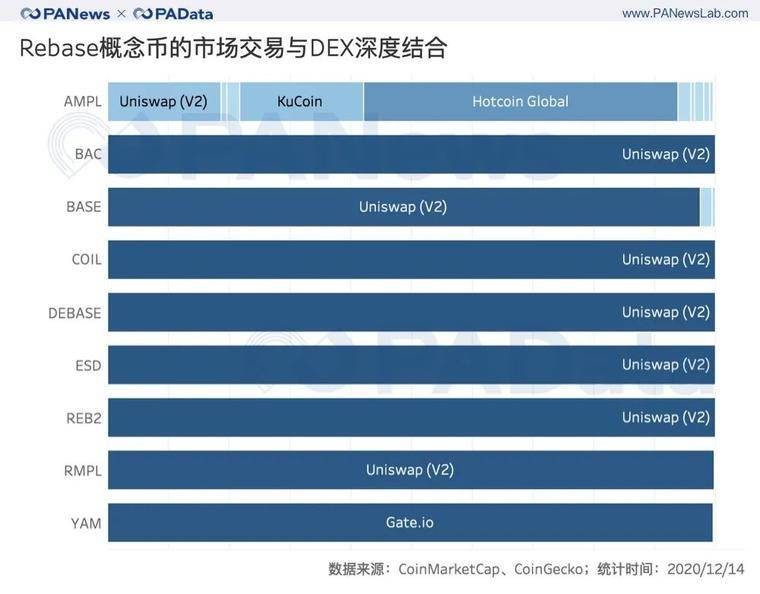 透视 Rebase 类代币：非对称机会成博弈窗口，紧缩比扩张更常见