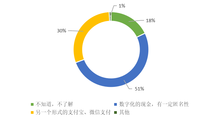 调查：近三成人认为数字人民币是“另一个形式的支付宝、微信支付”