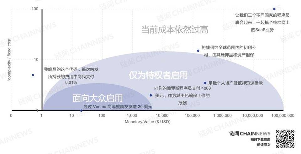 DeFi 复盘与展望：新兴价值网络崛起和华尔街接口之潜力
