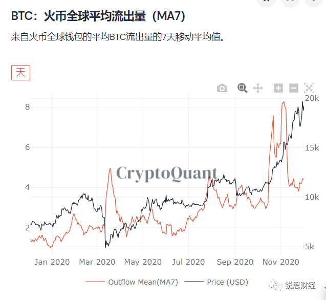 火币的链上资产在悄悄减少