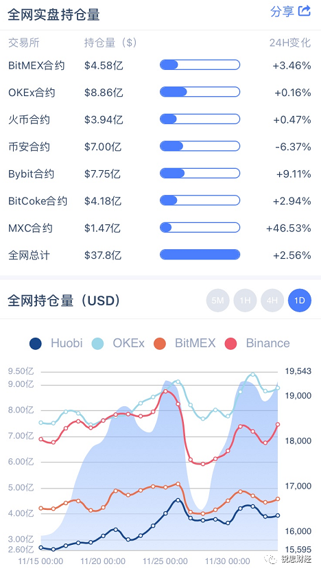 火币的链上资产在悄悄减少