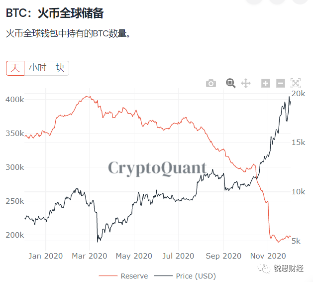 火币的链上资产在悄悄减少