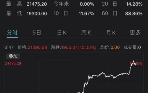 比特币刷新历史，总市值超茅台近3000亿
