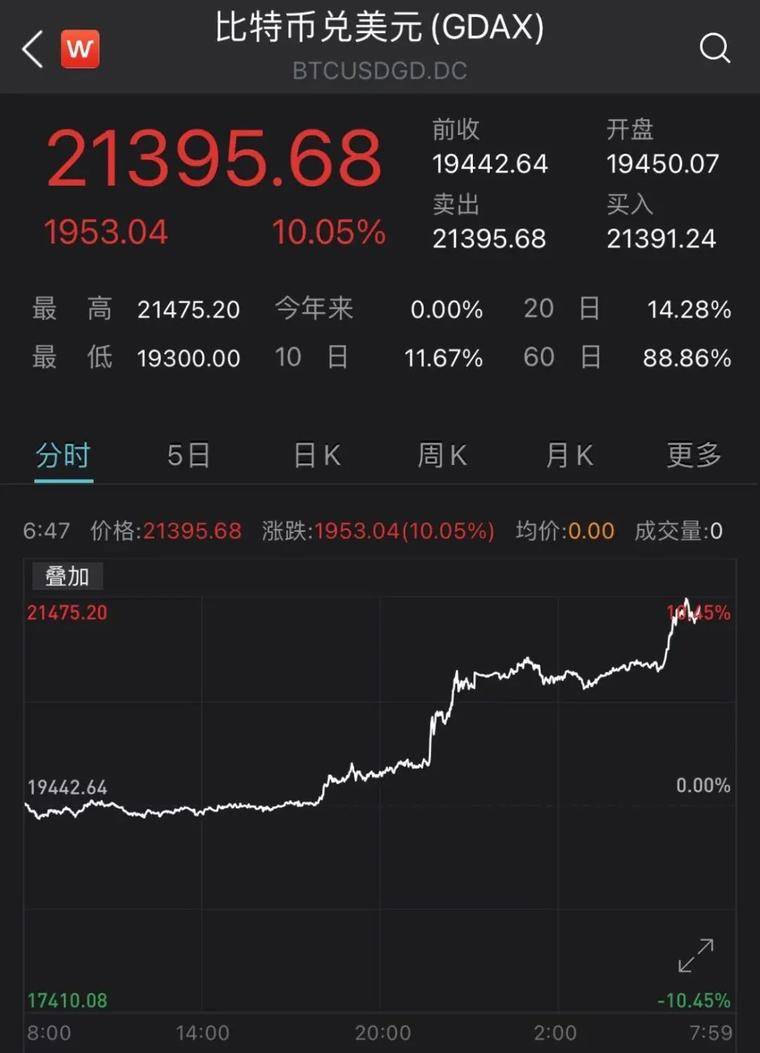 比特币刷新历史，总市值超茅台近3000亿