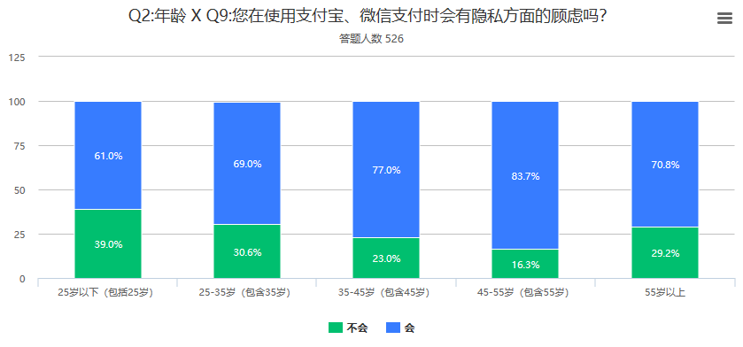 调查：近三成人认为数字人民币是“另一个形式的支付宝、微信支付”