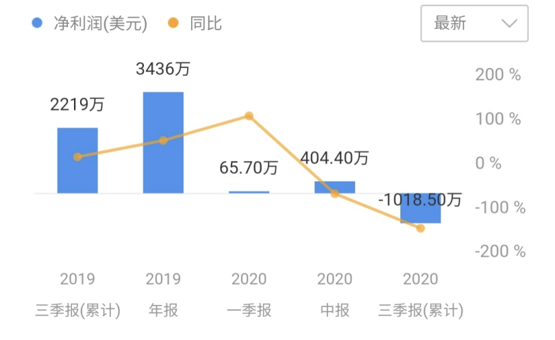 5个月浮盈3亿美元后，这家上市公司再拿5亿赌比特币