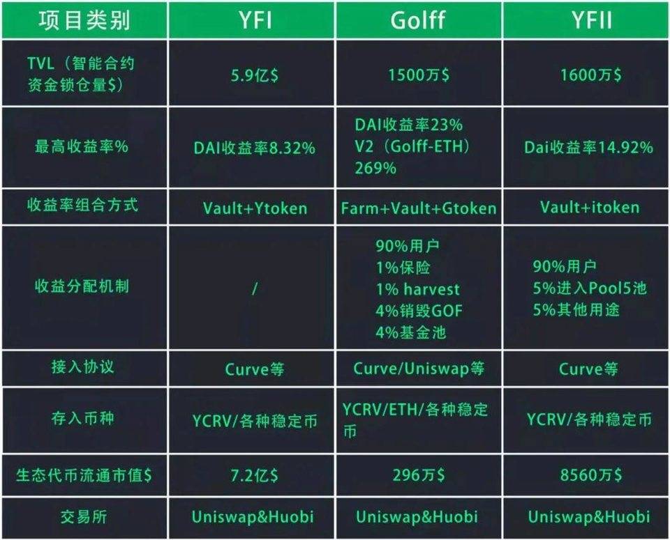 牛市来了？收益聚合器捕获的价值愈发明显，有望成为 DeFi 中的一个独角兽板块