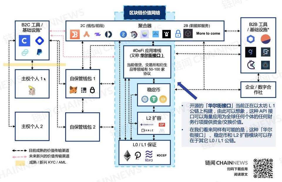 DeFi 复盘与展望：新兴价值网络崛起和华尔街接口之潜力