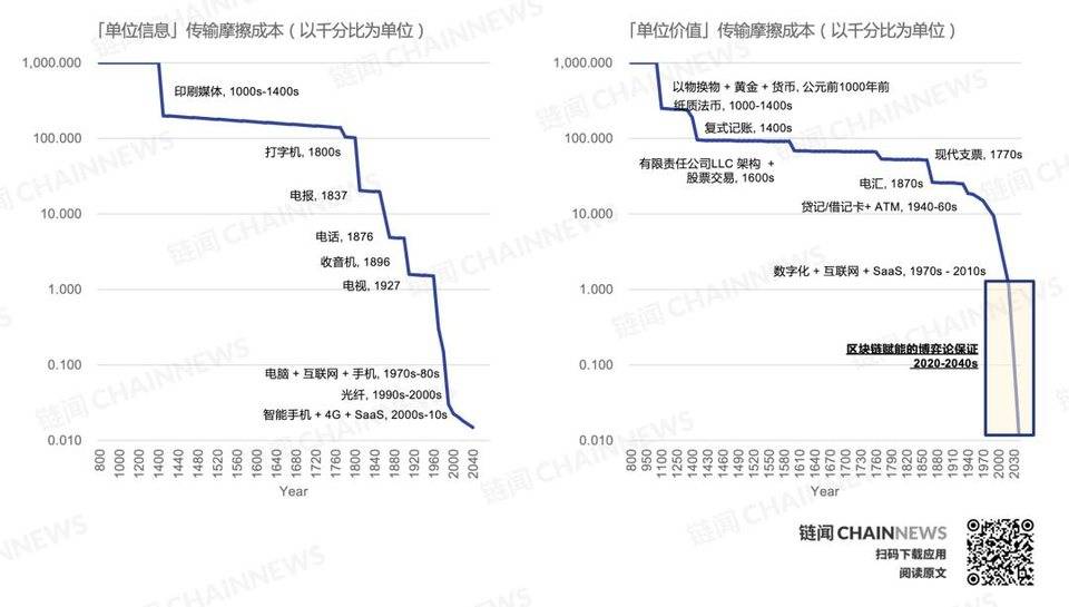 DeFi 复盘与展望：新兴价值网络崛起和华尔街接口之潜力
