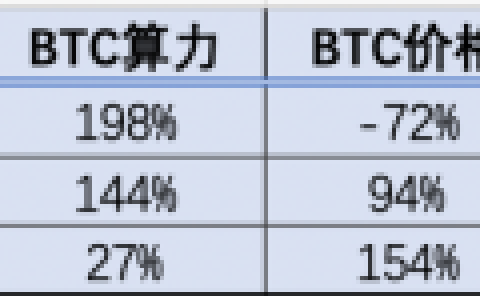以太坊2.0信标链启动，还是买显卡挖矿的好时机吗？