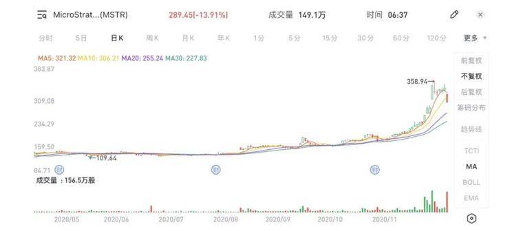 5个月浮盈3亿美元后，这家上市公司再拿5亿赌比特币