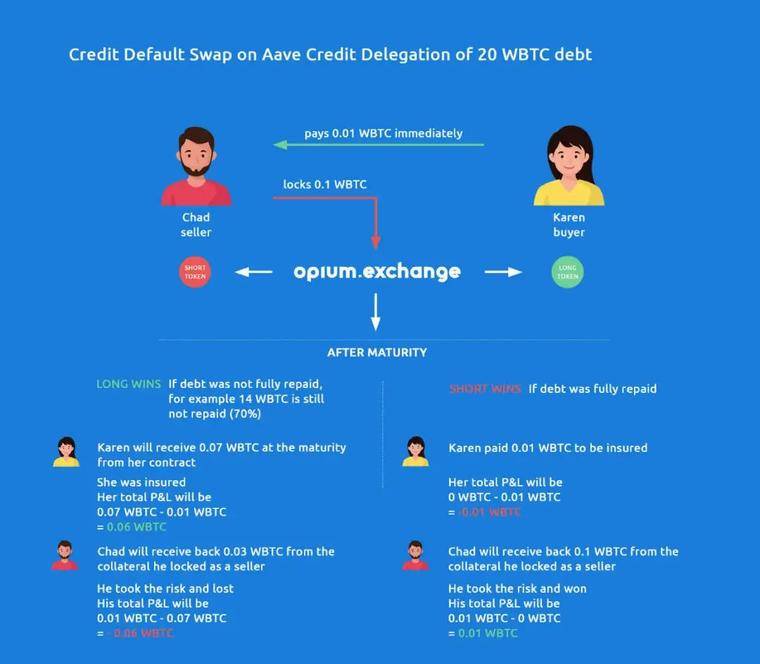 一文纵览Aave、TrueFi等无抵押借贷模式