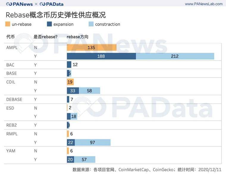 透视 Rebase 类代币：非对称机会成博弈窗口，紧缩比扩张更常见