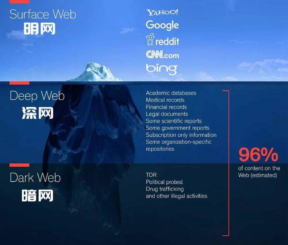 一文看懂明网、深网、暗网的区别及暗网的危害 | 白话区块链入门 141