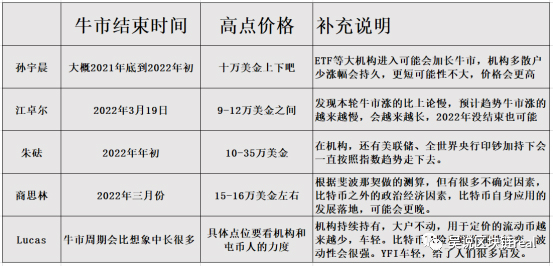 比特币爆拉破2万1美金，看孙宇晨江卓尔等如何预测未来走势