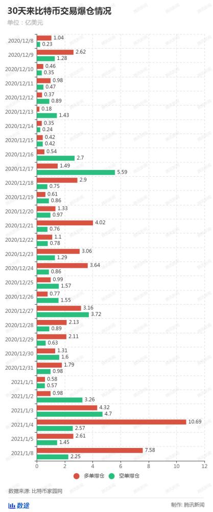 谁在控盘比特币？一度涨破4万美元背后：24小时超12万人爆仓！