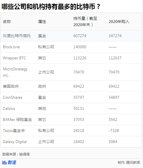 谁在控盘比特币？一度涨破4万美元背后：24小时超12万人爆仓！