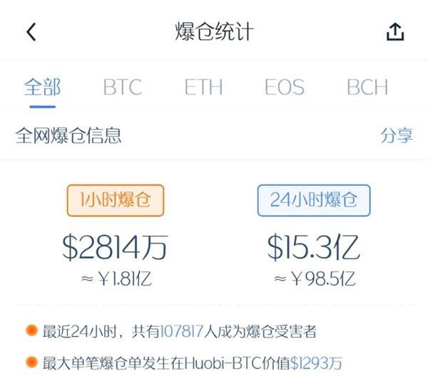 10万人爆仓！比特币又在玩心跳？机构高呼：A股受益于比特币牛市