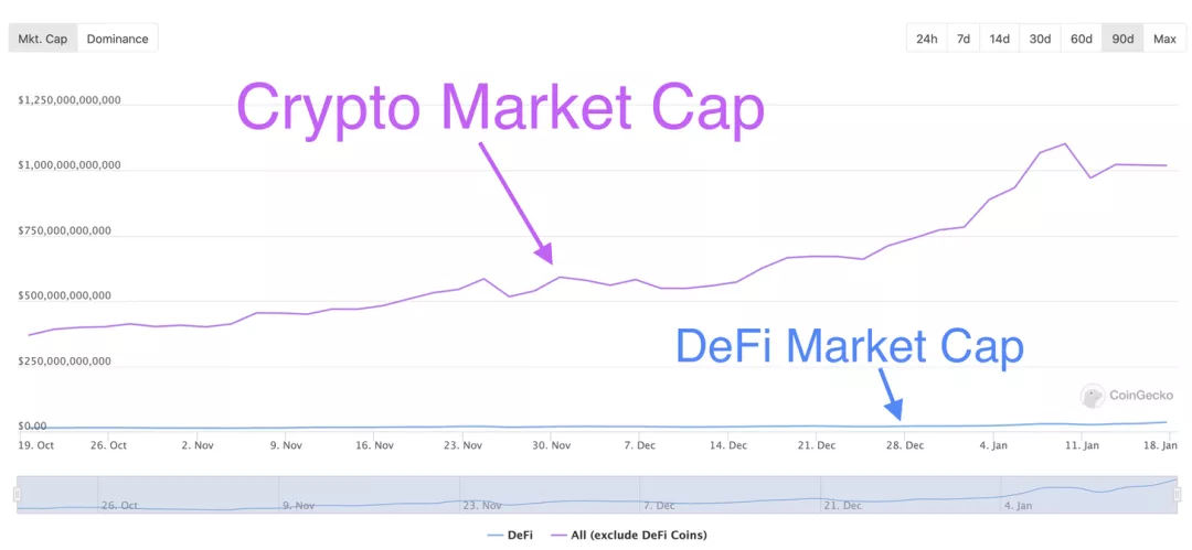 DeFi