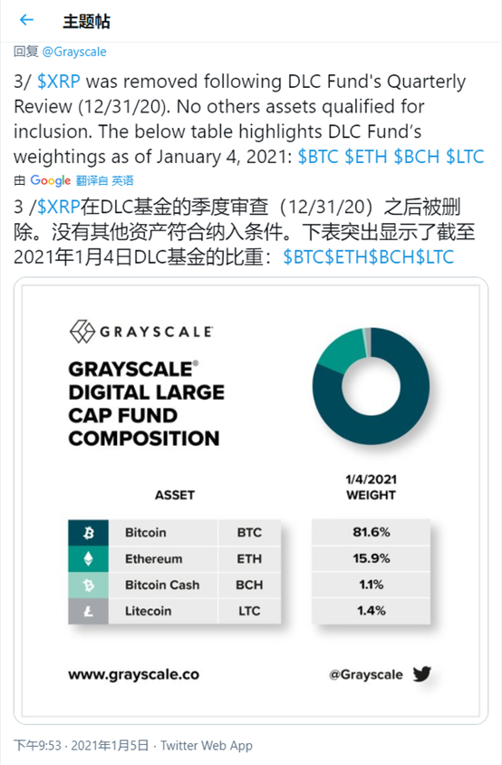 Ripple 接连遭重，灰度将 XRP 移除基金投资组合