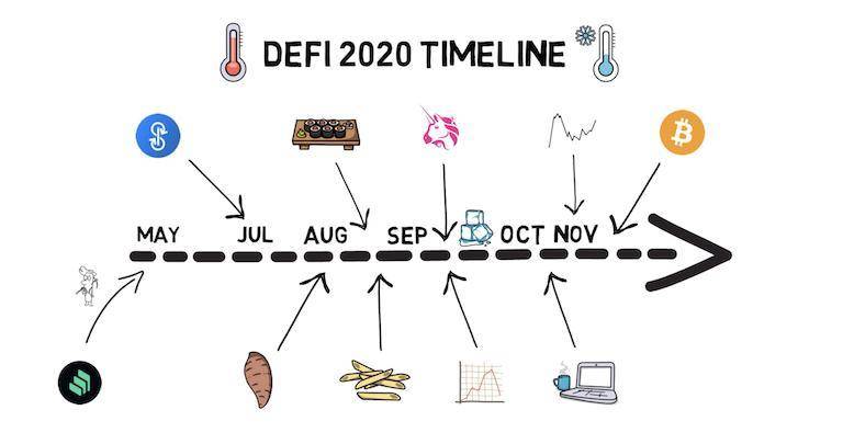 DeFi 从哪里来，要到哪里去？