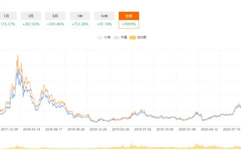 比特币和以太坊之后，谁会成为下个被追逐者？