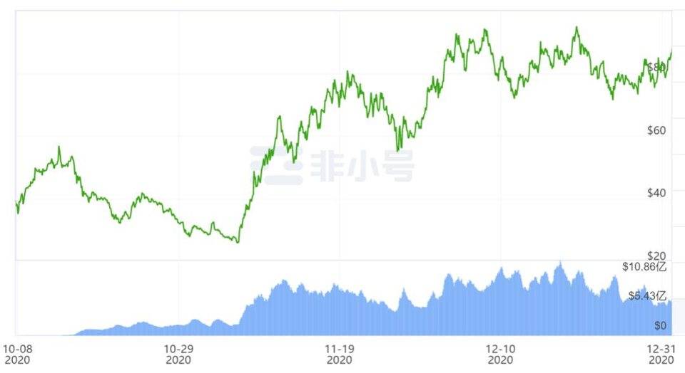 2020 年终总结：市值排名前 50 的加密货币成绩单，最高的一年翻了 56 倍！它是谁 ?