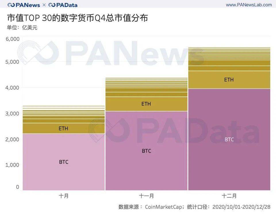 加密资产 2020 收官季：前 30 总市值破 5000 亿美元，平均上涨超 51%