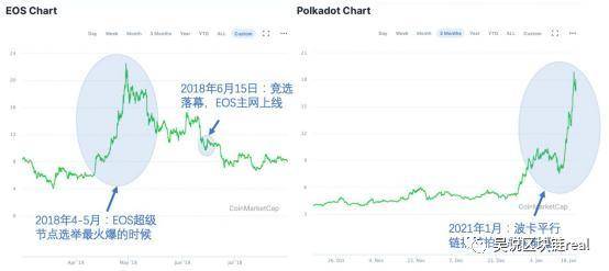 波卡：一个“运气”更好的 EOS？