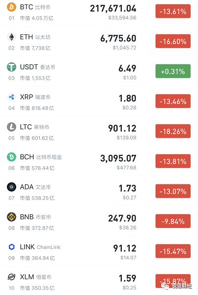 比特币回调15%，币市集体暴动！24小时爆仓超20亿美元