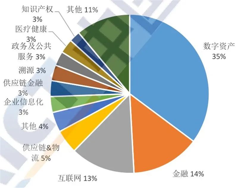 区块链2020白皮书：资本回归理性，金融、互联网、物流抢着用