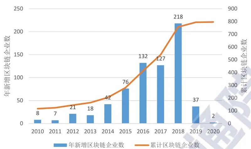 区块链2020白皮书：资本回归理性，金融、互联网、物流抢着用