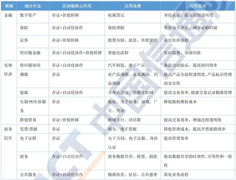 区块链2020白皮书：资本回归理性，金融、互联网、物流抢着用