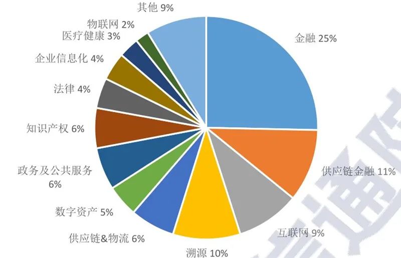 区块链2020白皮书：资本回归理性，金融、互联网、物流抢着用