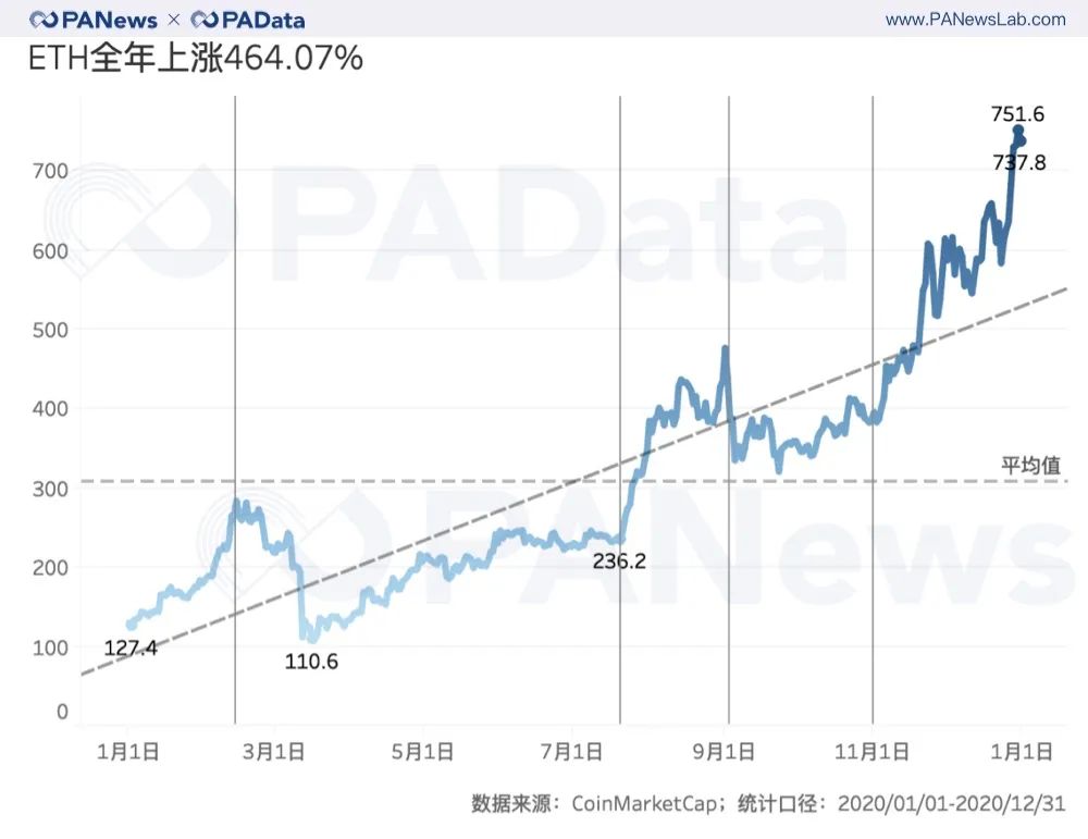 ETH年报：链上结算3.45亿次超比特币 交易手续费翻了41倍