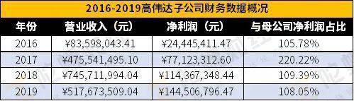 高伟达业绩暴雷的背后：主业几乎被掏空，利润被并购企业深度捆绑